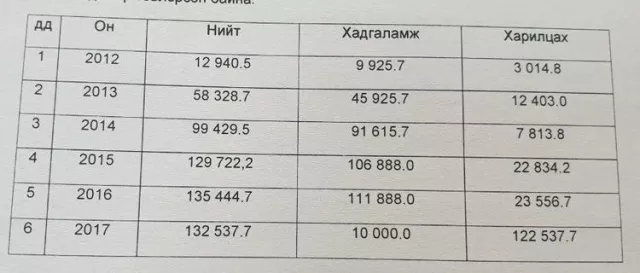 КАПИТАЛ БАНКНААС ЭМД-ЫН САНГИЙН МӨНГИЙГ НЭХЭМЖИЛНЭ