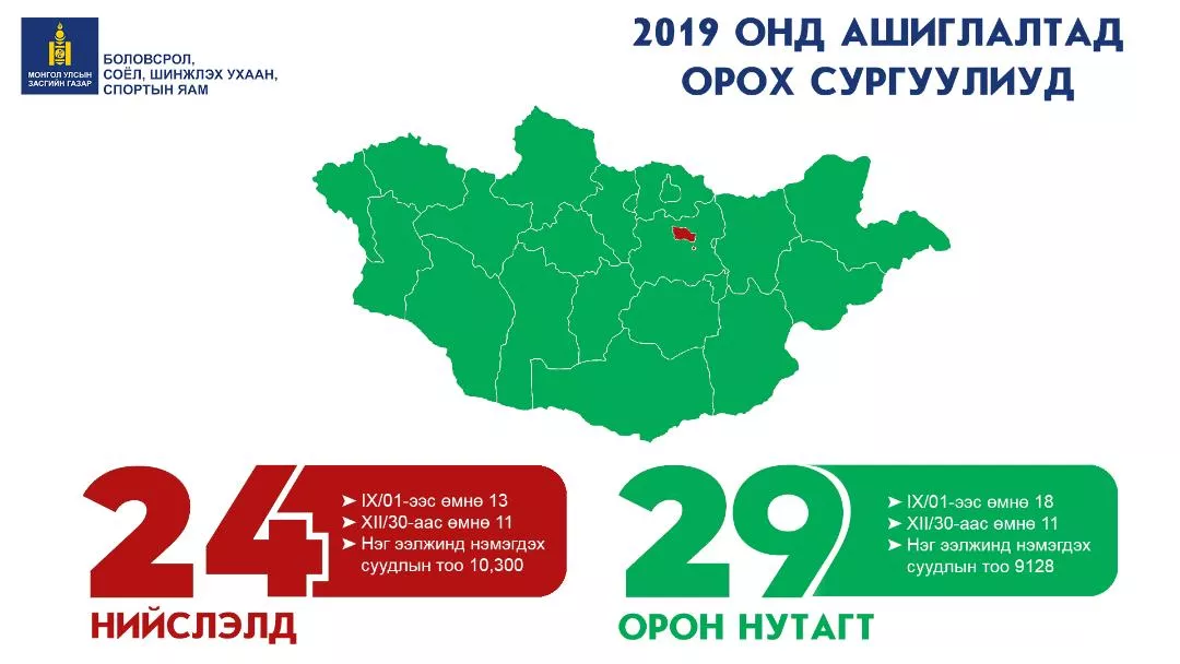 ИНФОГРАФИК: 2019 ОНД АШИГЛАЛТАНД ОРОХ  СУРГУУЛЬ ЦЭЦЭРЛЭГҮҮД