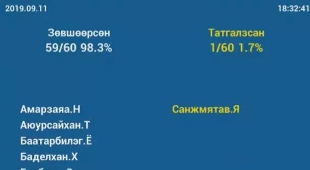 ЧУУЛГАН: Ард нийтийн санал асуулга явуулахыг 98.3 хувийн саналаар дэмжлээ