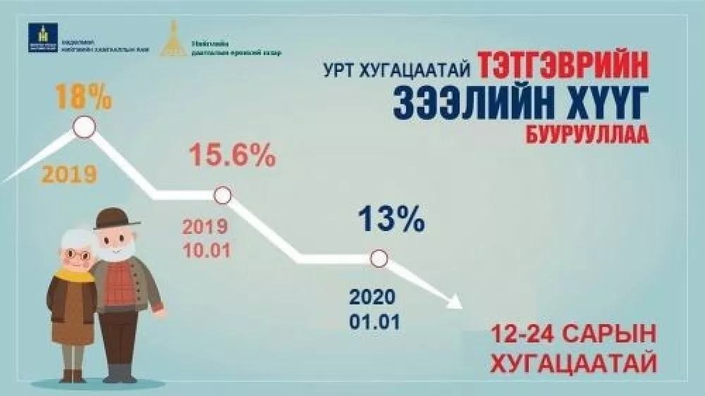Тэтгэврийн зээлийн НИЙТ ДҮН 680 ТЭРБУМ ТӨГРӨГ байна