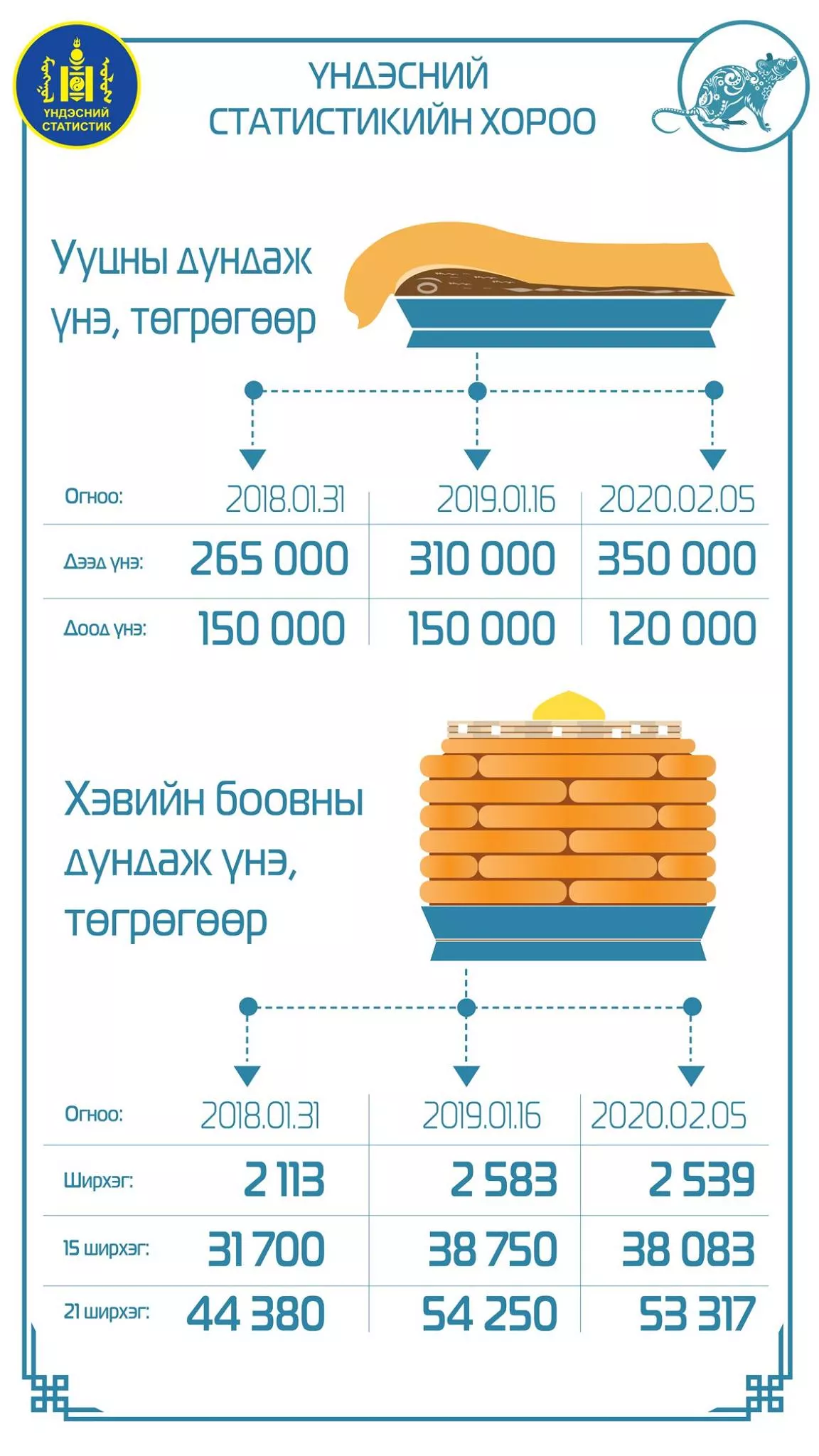 Ууцны дундаж үнэ 235000 төгрөг байна