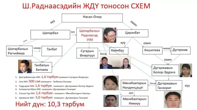АЛБАН ТУШААЛЫН СҮЛЖЭЭ, АРВАН ТЭРБУМЫН ЗЭЭЛ БҮГД ШАТАРБАЛЫН РАДНААСЭДИЙНХ