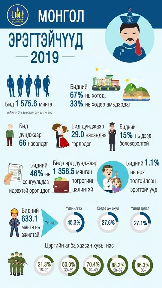 ҮСХ:Монгол Улсад оршин суугаа хүн амын 1 сая 575 мянга нь  эрэгтэйчүүд байна 