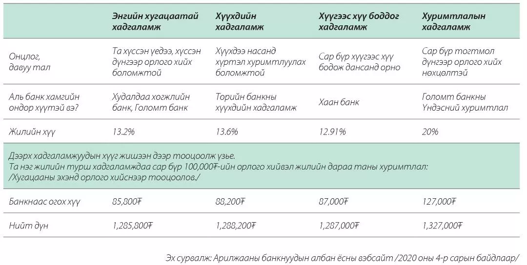 ХАМГИЙН ӨНДӨР ХҮҮТЭЙ БАНКНЫ ХАДГАЛАМЖИЙГ ТА МЭДЭХ ҮҮ?