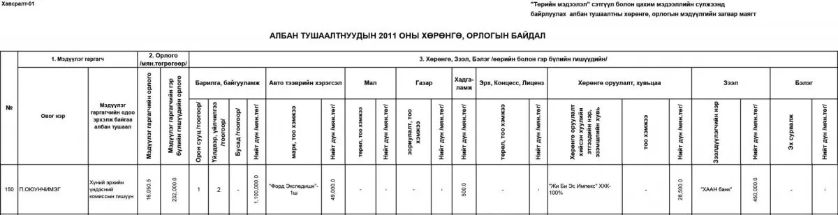 Тайчдаг баарны эзнээр ХҮЭК-оо удирдуулах хэрэг үү !!!