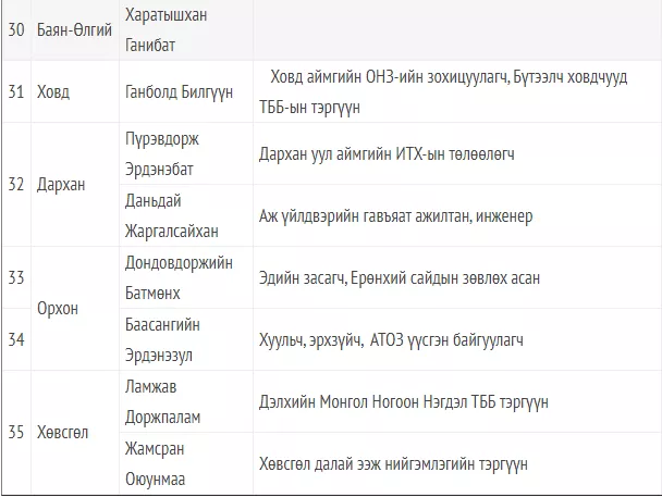 "ШИНЭ" намын дарга Ж.Батзандан Баянзүрх, Л.Болд Хан-Уул дүүрэгт нэр дэвшихээр болжээ